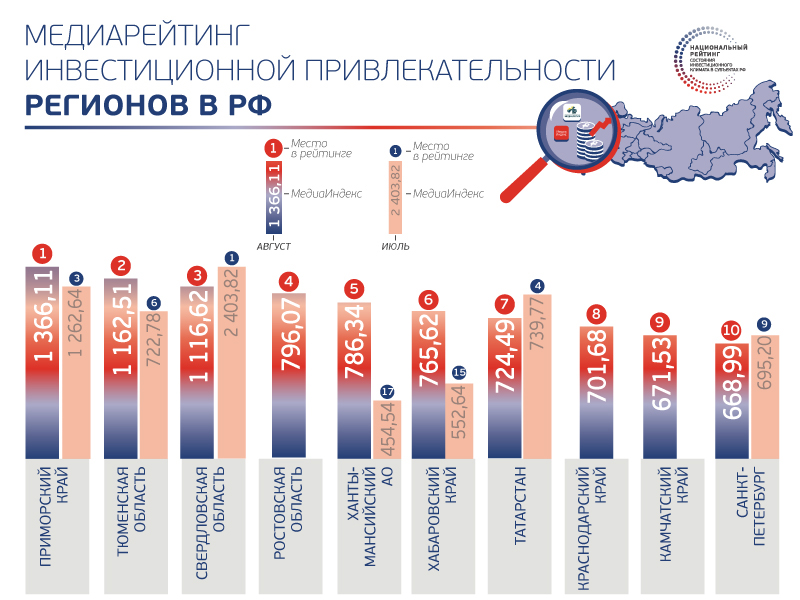 Дон поднялся в рейтинге инвестпривлекательности регионов РФ